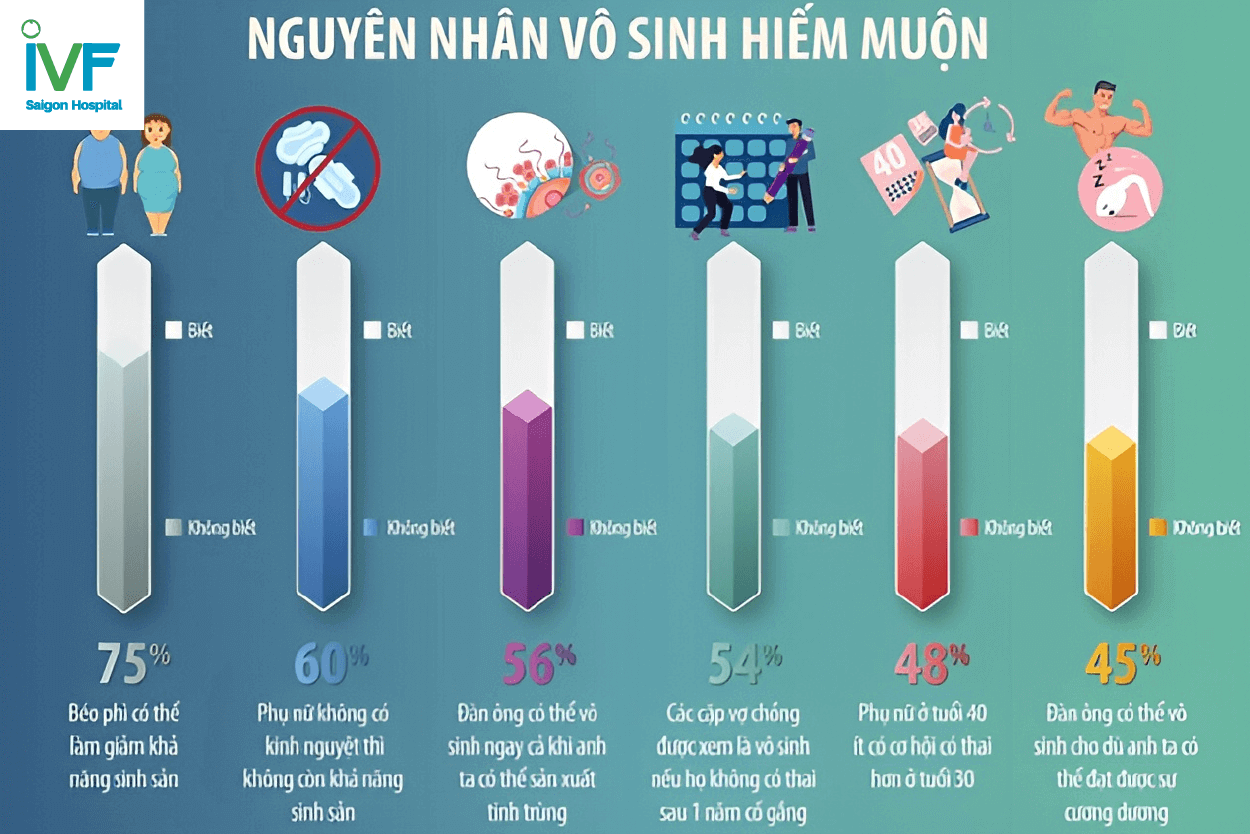 dấu hiệu vô sinh